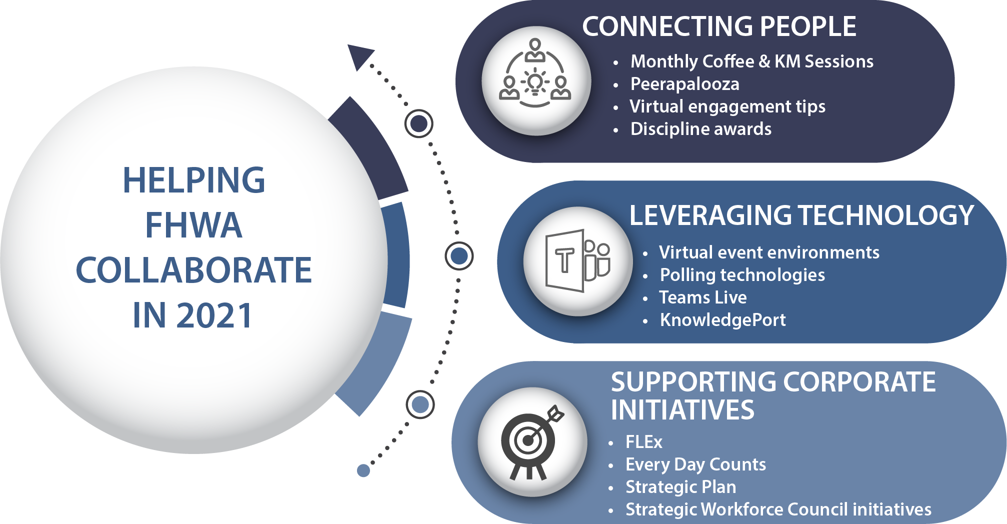 Infographic of Knowledge Management. Helping FHWA Collaboration in 2021. Connecting people through Monthly Coffee & KM sessions, Peerapalooza, virtual engagement tips, and Discipline awards. Leveraging Technology with virtual event environments, polling technologies, Teams Live, and KnowledgePort. Supporting Corporate Initiatives including FLEx, Every Day Counts, Strategic Plan, and remote work.