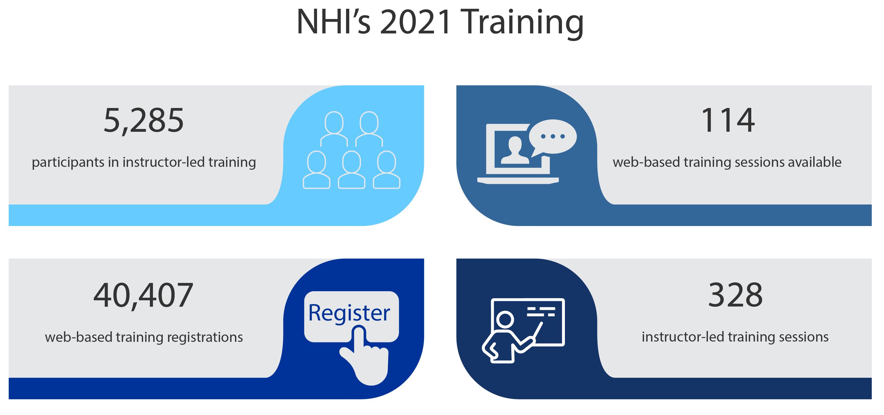 Infographic on NHIâ€™s 2021 Training. 5,285 participants in instructor-led training. 114 web-based training sessions available. 40,407 web-based training registrations. 328 instructor-led training sessions.