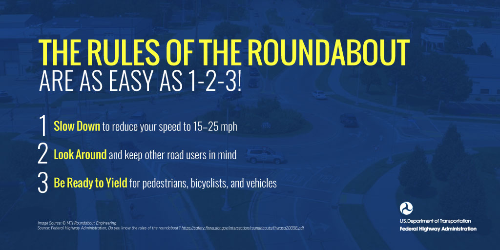 The Ruse of the roundabout are as easy as 1-2-3! 1. Slow down to reduce your speed to 15-25 mph. 2. Look around and keep other road users in mind. 3. Be ready to yield for pedestrians, bicyclists, and vehicles.