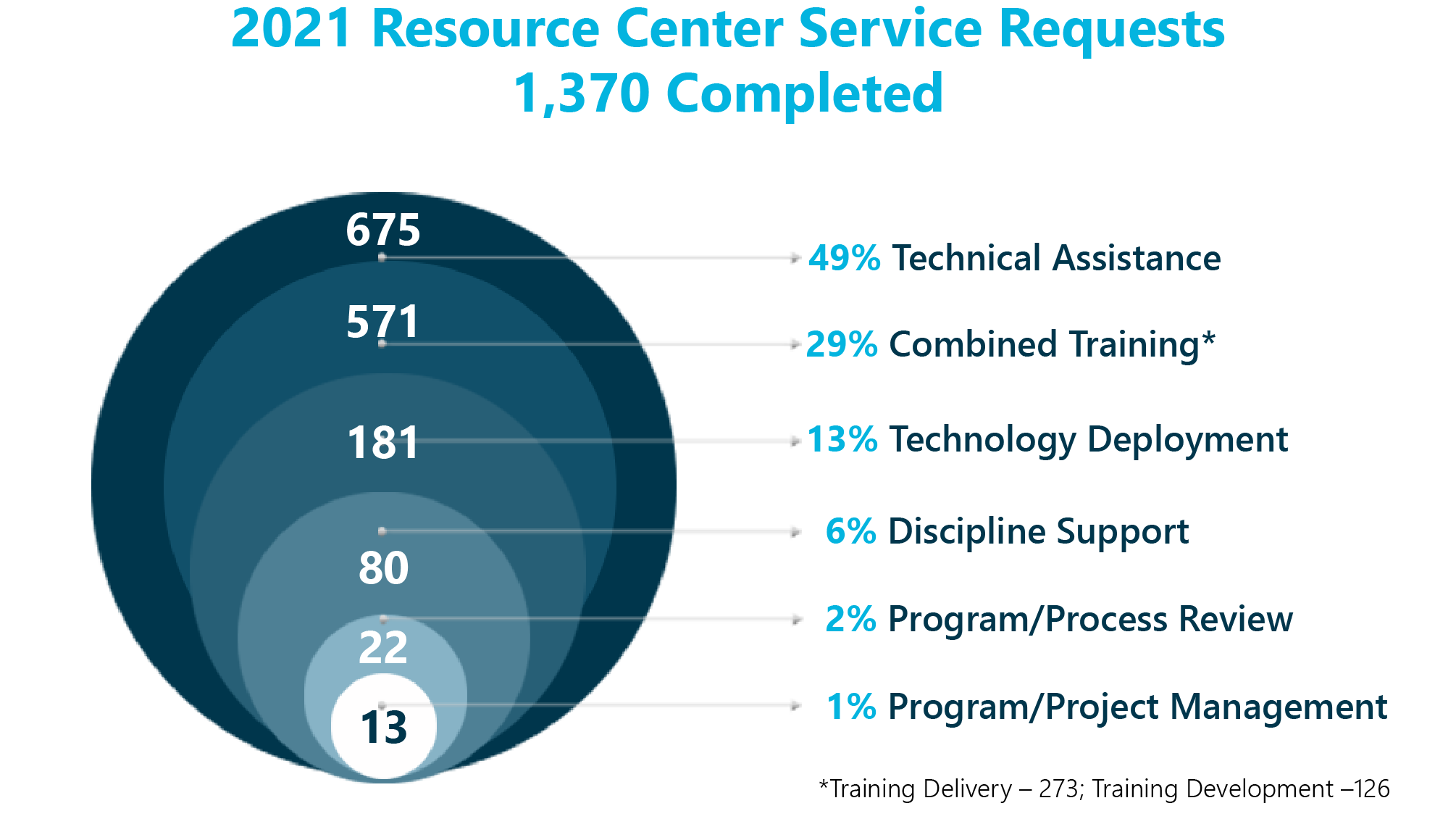 2021 Resource Center Service Requests. 1,370 completed. 675 or 49% Technical Assistance; 571 or 29% Combined training (which breaks down to 273 Training Delivery and 126 Training Development). 181 or 13% Technology Deployment; 80 or 6% Discipline Support; 22 or 2% Program/Project Management; 13 or 1% Program/Process Review.