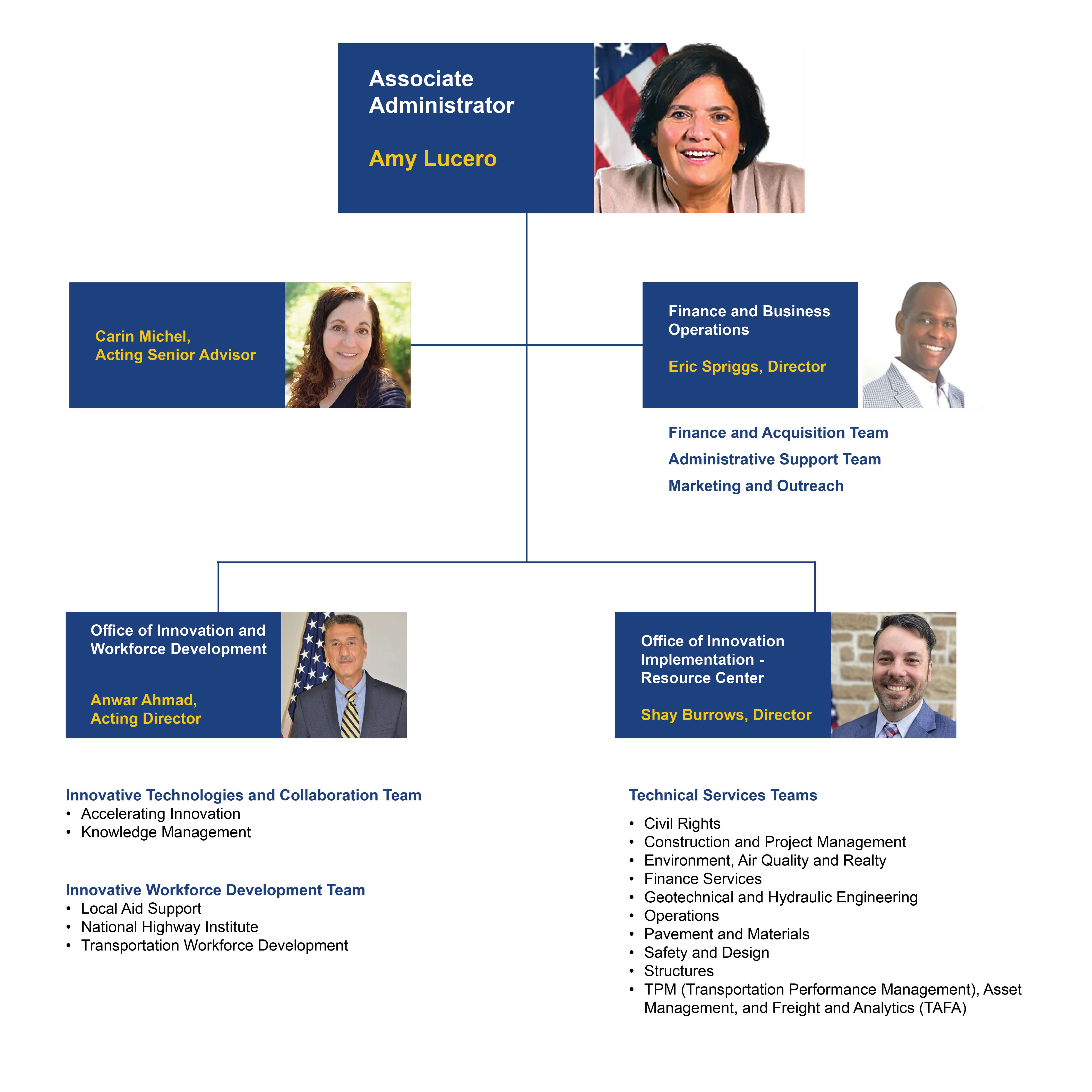 Associate Administrator: Amy Lucero. Reporting to Amy Lucero is Carin Michel, Senior Adviser and Eric Spriggs, the Finance & Business Operations’ director. Reporting to him are: the Finance and Acquisition Team, Administrative Support Team, and Marketing and Outreach. Also reporting to Amy Lucero is the Office of Innovation and Workforce Development’ acting director Anwar Ahmad. Reporting to Anwar Ahmad is the Innovative Technologies & Collaboration Team, which includes Accelerating Innovation and Knowledge Management. Also reporting to Anwar Ahmad is the Innovative Workforce Development Team, which includes Local Aid Support, National Highway Institute, and Transportation Workforce Development. The next person reporting directly to Amy Lucero is the Office of Innovation Implementation – Resource Center’s director, Shay Burrows. The Technical Services Teams report to Shay Burrows and include: Civil Rights, Construction and Project Management, Environment, Air Quality and Realty, Finance Services, Geotechnical and Hydraulic Engineering, Operations, Pavement and Materials, Safety and Design, Structures, and TPM (Transportation Performance Management), Asset Management, and Freight and Analytics (TAFA).