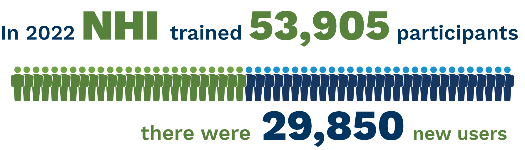 In 2022 NHI trained 53,905 participants. There were 29,850 new users.