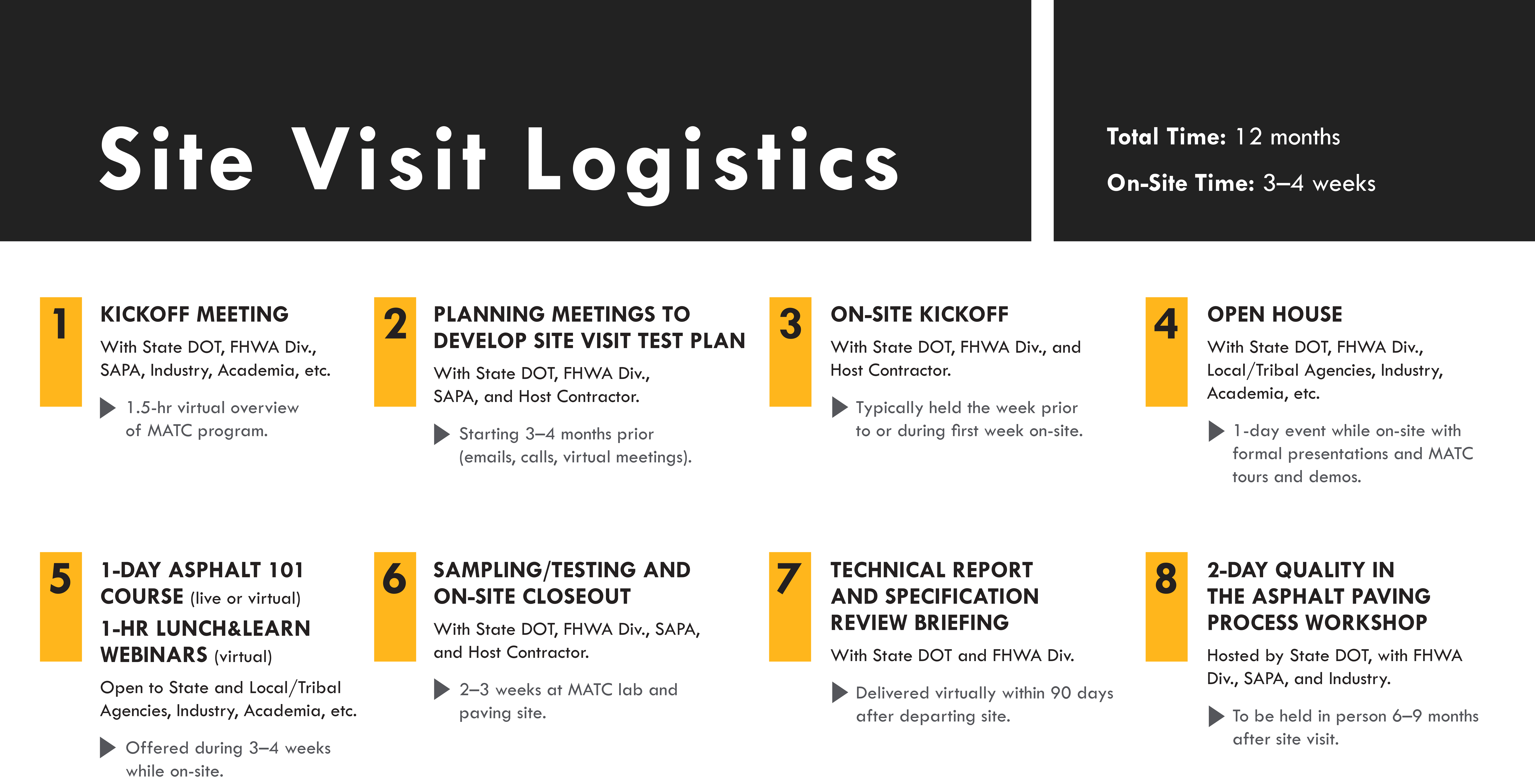 Site visit logistics.