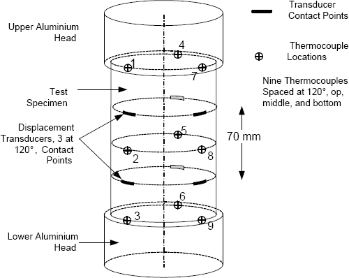 Figure 2. Location of thermocouples on the test specimen.