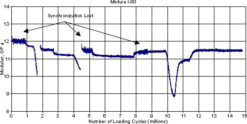 Figure 3. Example of the effect of data synchronization on variability in the measured modulus.