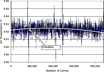 Figure 8. Air temperature in the environmental chamber during M32987 testing.