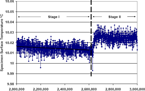 Figure 9. M21673 specimen surface temperature at location TC2.