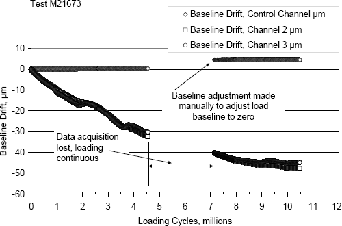 Figure 11. Drift during the test for specimen 21673.