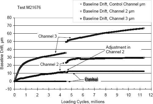 Figure 12. Drift during the test for specimen 21676.