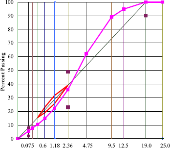 Sieve Size (mm) Raised to 0.45 Power