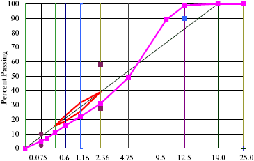 Sieve Size (mm) Raised to 0.45 Power