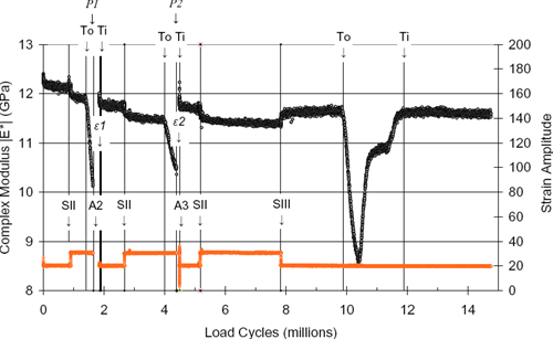 Complex Modulus |E*| (GPa) / Load Cycles (millions) / Strain Amplitude