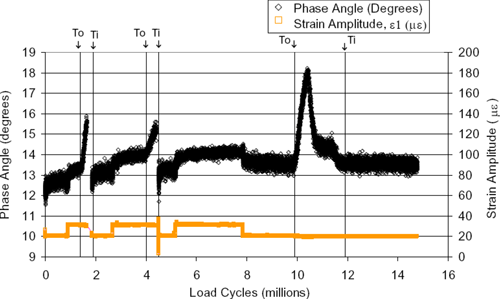 Phase Angle (degrees) / Load Cycles (millions) / Strain Amplitude (µσ)