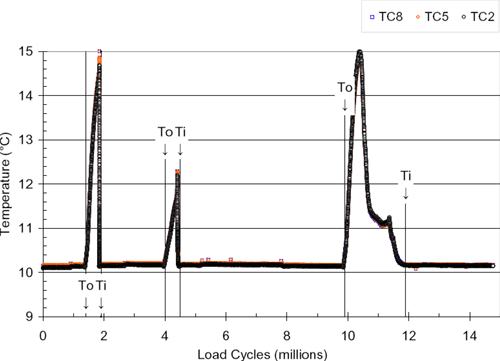 Temperature (°C) / Load Cycles (millions)