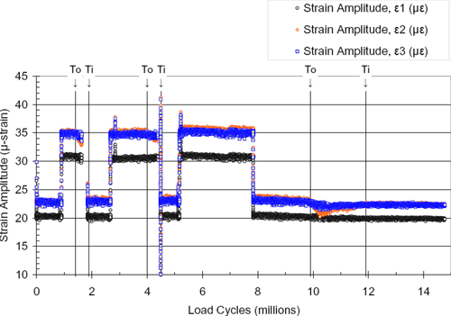 Strain Amplitude (µ-strain) / Load Cycles (millions)