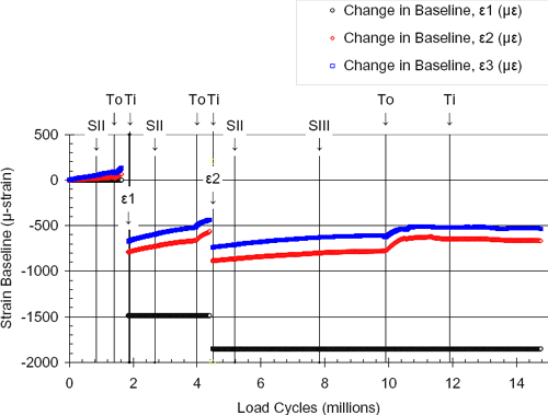 Strain Baseline (µ-strain) / Load Cycles (millions)