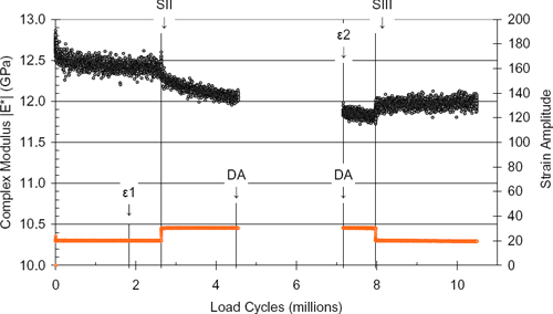 Complex Modulus |E*| (GPa) / Load Cycles (millions) / Strain Amplitude