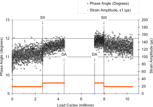 Phase Angle (degrees) / Load Cycles (millions) / Strain Amplitude (µe)