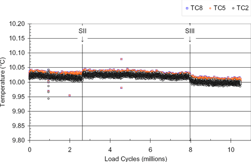 Temperature (°C) / Load Cycles (millions)