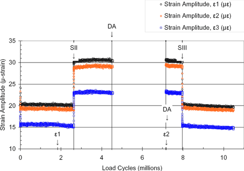 Strain Amplitude (µ-strain) / Load Cycles (millions)