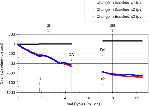 Strain Baseline (µ-strain) / Load Cycles (millions)