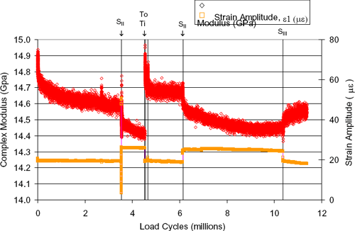 Complex Modulus (Gpa) / Load Cycles (millions) / Strain Amplitude ( µe )