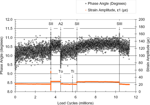 Phase Angle (degrees) / Load Cycles (millions) / Strain Amplitude (µe)