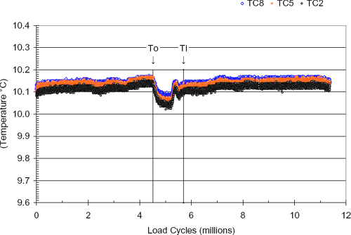 Temperature °C / Load Cycles (millions)