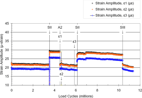 Strain Amplitude (µ-strain) / Load Cycles (millions)