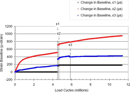 Strain Baseline (µ-strain) / Load Cycles (millions)