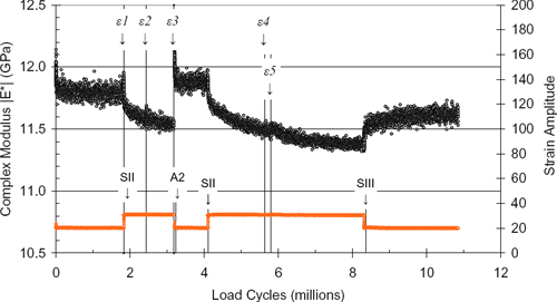 Complex Modulus |E*| (GPa) / Load Cycles (millions) / Strain Amplitude