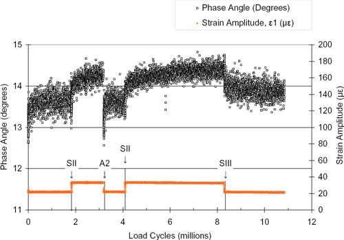 Phase Angle (degrees) / Load Cycles (millions) / Strain Amplitude (µe)