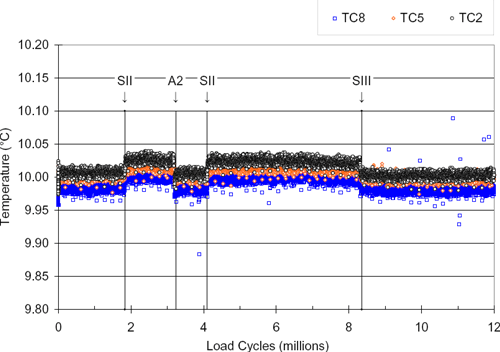 Temperature (°C) / Load Cycles (millions)