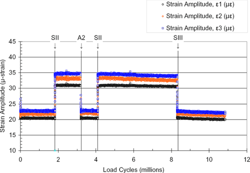 Strain Amplitude (µ-strain) / Load Cycles (millions)
