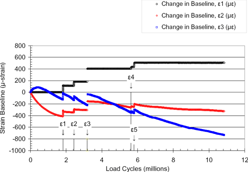 Strain Baseline (µ-strain) / Load Cycles (millions)