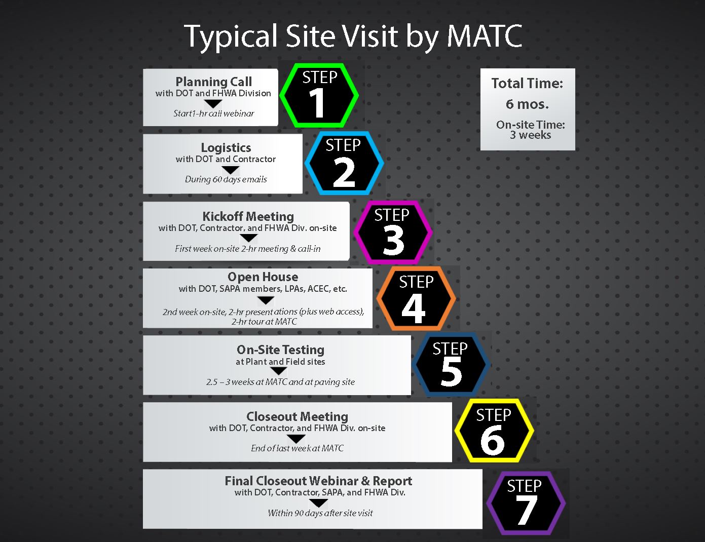 This graphic contains a flowchart which shows the schedule and events involved in a typical site visit by the MATC.