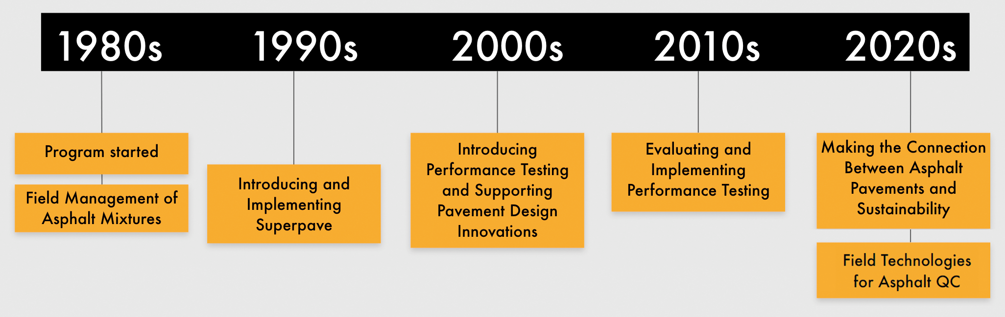 Visual representation of the timeline described below