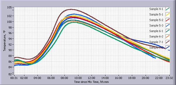 Example 2: Consistent Calorimetry Curves