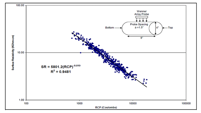 Relationship Between Surface Resistivity and RCP Test Methods from a Florida DOT Study.