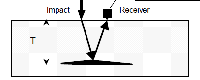 Concrete Corrosion Tomography