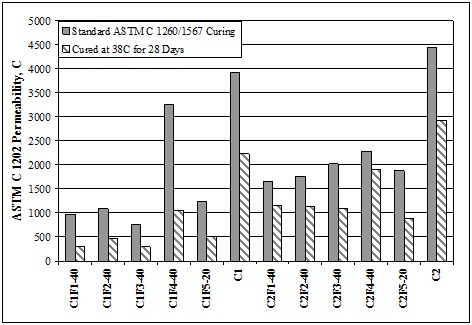 This figure shows a bar graph of the permeability results for all mortar bar mixes tested. It compares specimens cured according to the ASTM C1260/C1567 method with specimens cured at 38C for 28 days for 12 different mixtures, including two control mixes (C1 and C2) and 5 variants of each control mixture (C1F1-40, C1F2-40, C1F3-40, C1F4-40, C1F5-20, and C2F1-40, C2F2-40, C2F3-40, C2F4-40, C2F5-20), all displayed on the x-axis. The y-axis displays the scale of ASTM C1202 permeability results measured in Coulombs. The graph indicates that, compared to the control mixtures, specimens containing fly ash and cured according to ASTM C1260/C1567 exhibited substantially reduced permeability. The graph also indicates that specimens containing the higher alkali cement (C1) and cured for 28 days had permeability values 43% to 70% lower than the counterpart mixtures subjected to standard curing procedures. Mixtures containing the lower alkali cement (C2) and cured for 28 days had permeability values ranging from 17% to 53% lower than the counterpart mixtures.