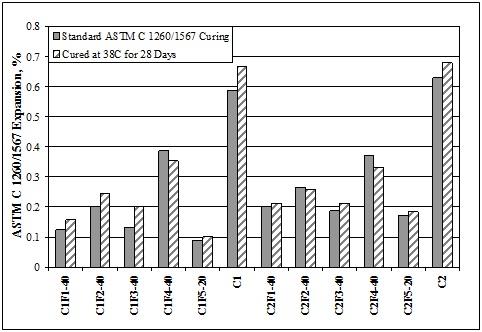 This figure shows a bar graph of the expansion results for all mortar bar mixes tested. It compares specimens cured according to the ASTM C1260/C1567 method with specimens cured at 38C for 28 days for 12 different mixtures, including two control mixes (C1 and C2) and 5 variants of each control mixture (C1F1-40, C1F2-40, C1F3-40, C1F4-40, C1F5-20, and C2F1-40, C2F2-40, C2F3-40, C2F4-40, C2F5-20), all displayed on the x-axis. The y-axis displays the scale of ASTM C1260/C1567 expansion results by percentage. The graph indicates that, compared to the control mixtures, specimens containing fly ash exhibited substantially reduced expansion. The graph also indicates that the higher alkali cement mixtures tended to have slightly lower expansions than the specimens containing lower alkali cement. In most cases, specimens that were cured for 28 days showed slightly higher expansions than specimens cured in accordance with ASTM C1260/C1567.