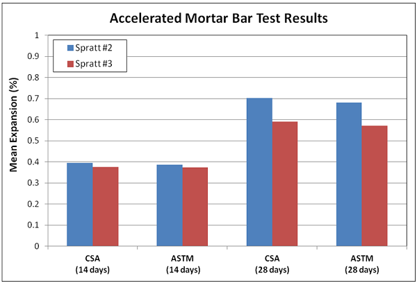 This image shows a bar graph summarizing the accelerated mortar bar test results on the Spratt 2 and Spratt 3 aggregates. The CSA (14 days) test method produced a mean expansion of just under .4% for Spratt 2 and about .375% for Spratt 3. The ASTM (14 days) test produced a mean expansion of about .39% for Spratt 2 and .375% for Spratt 3. The CSA (28 days) test produced a mean expansion of just over .7% for Spratt 2 and about .59% for Spratt 3. The ASTM (28 days) test produced a mean expansion of about .675% for Spratt 2 and .57% for Spratt 3.