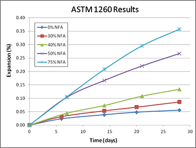 This image shows a graph of ASTM 1260 Results, plotting expansion over time to illustrate the pessimum effect. Five lines are plotted corresponding to results obtained and represent different amounts of non-reactive fine aggregate present (0%, 30%, 40%, 50%, and 75%). The expansion measured increases as the percentage of non-reactive fine aggregate increases, and total expansion at 28 days is .06, .08, .13, .27 and .36 percent respectively.