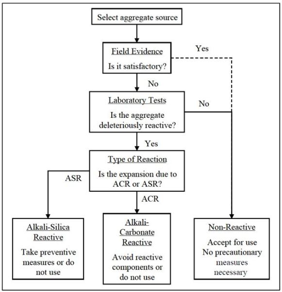 This figure is a flow chart indicating the stages in the process of evaluating a particular aggregate source to determine the level of aggregate reactivity.