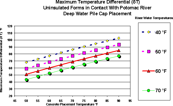 Graph of Maximum Temperature Differential vs Concrete Placement Temperature. Click for Data