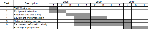 Task 1 - TAC Workshop  q 1 2008, Task 2 Equipment selection  q 1-2 2008, Task 3 Precision and bias study q 3 2008 - q1 2009, Task 4 Equipment Implementation q 4 2008 - q 3 2009, Task 5 National training course q 4 2008 - q2 2010, Task 6 Permanent deformation study q 4 2008 - q2 2010, Task 7 Final report preparation q 2 2010 - q 4 2010