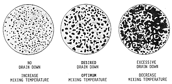 Drain Down Characteristics