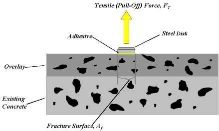 Schematic of pull-off test principle as described above