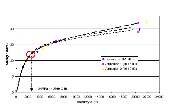 Graph of Maturity Data (Compression)